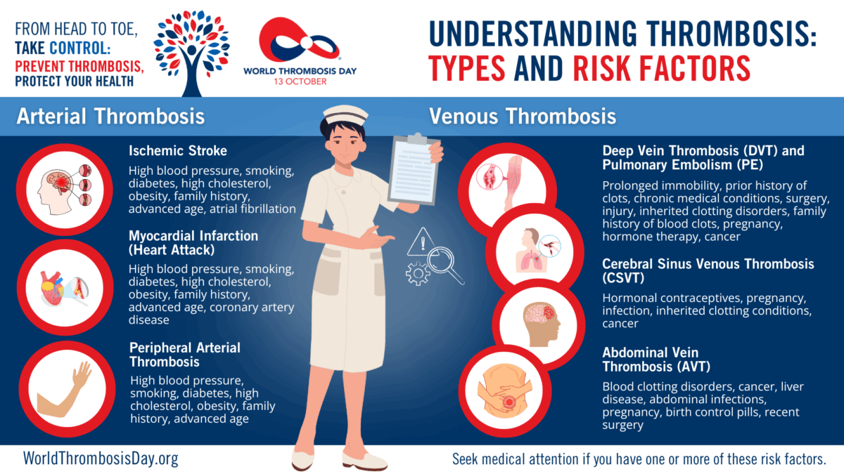 World Thrombosis Day Types of Thrombosis Fact Sheet