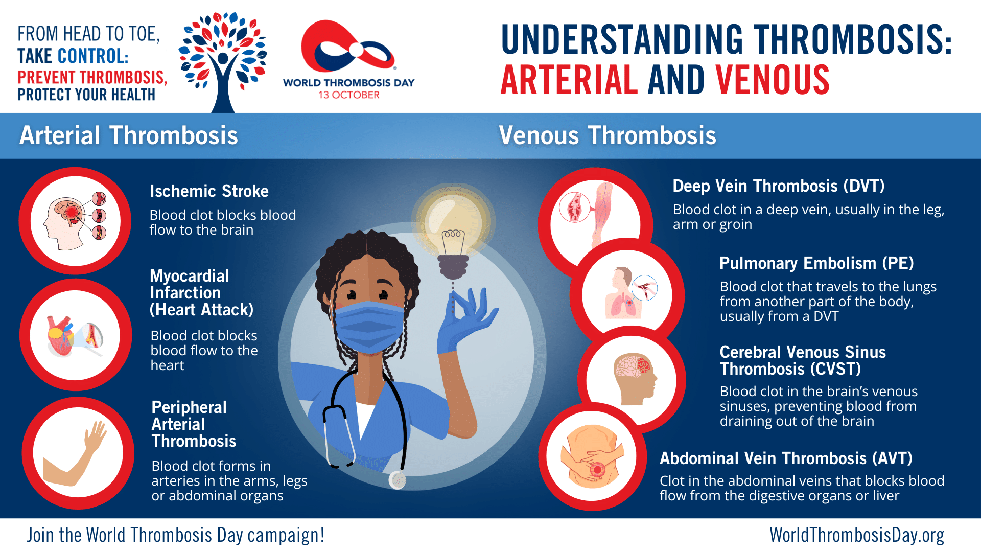 Learn more: venous and arterial blood clots Learn about blood clots. What is a blood clot? Who is at risk?