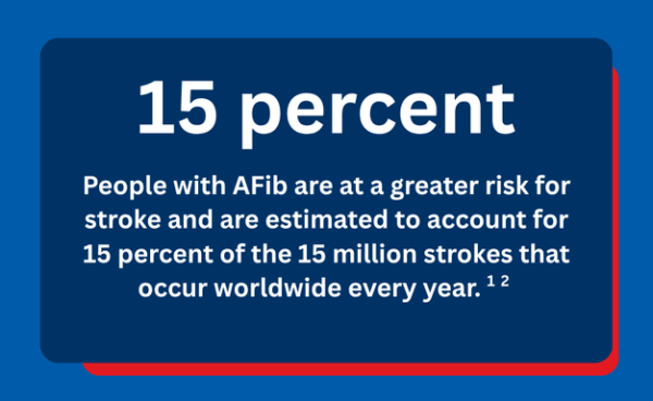 People with AFib are at a greater risk for stroke and are estimated to account for 15 percent of the 15 million strokes that occur worldwide every year. 1 2 