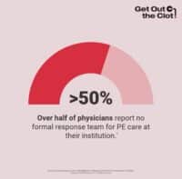 According to a recent survey from the Get out the Clot campaign more than 50% of physicians report no formal response team for #PE care at their institution.
